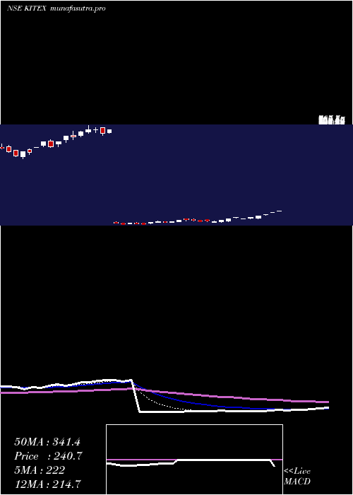 Daily chart KitexGarments