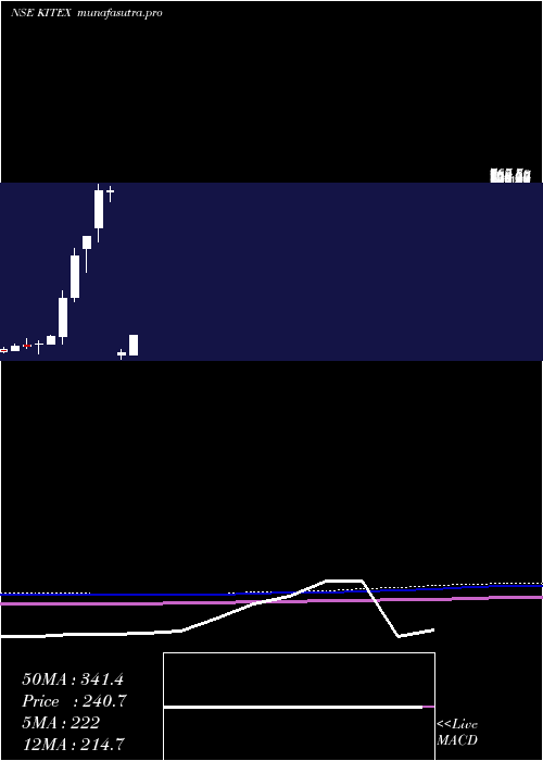 monthly chart KitexGarments