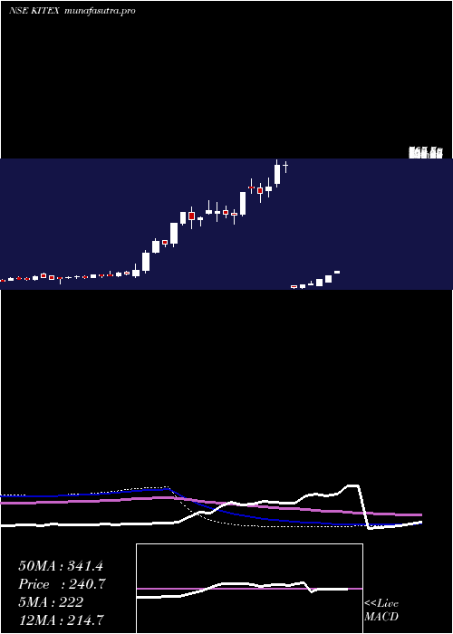 weekly chart KitexGarments