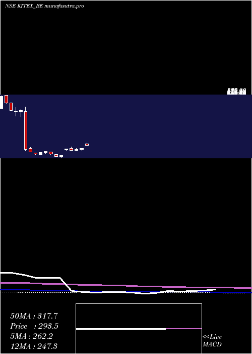 weekly chart KitexGarments