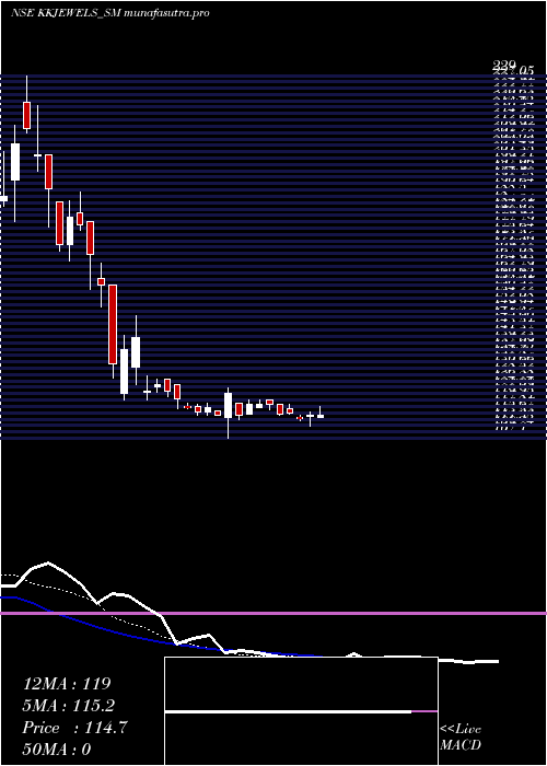 Daily chart KabraJewels