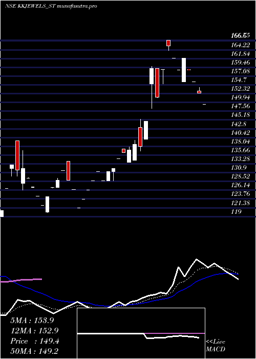 Daily chart KabraJewels