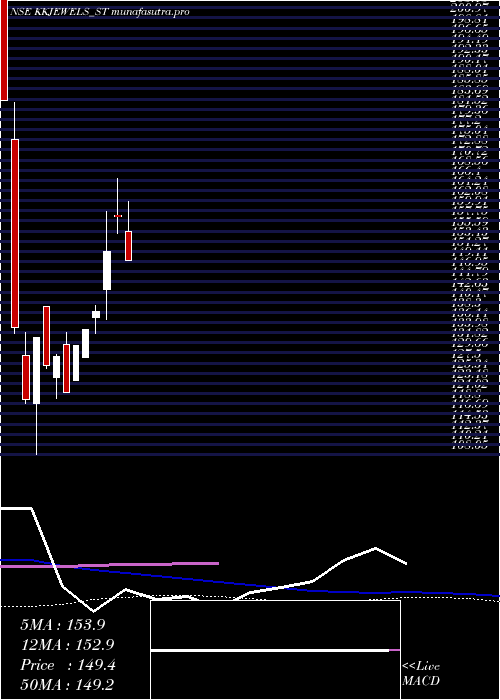 weekly chart KabraJewels