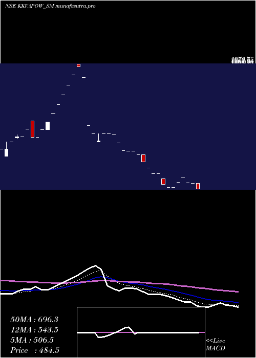 Daily chart KkvAgro