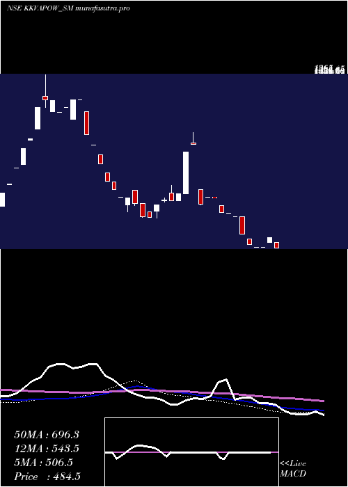 weekly chart KkvAgro