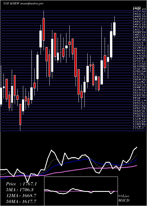 Daily chart KnowledgeMarine