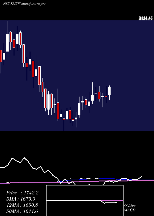 weekly chart KnowledgeMarine