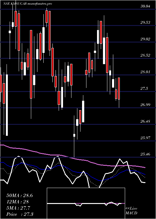 Daily chart KM