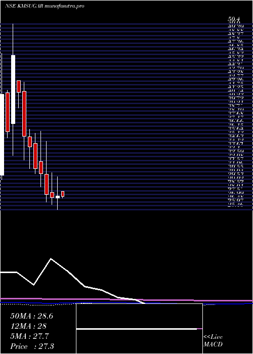 monthly chart KM