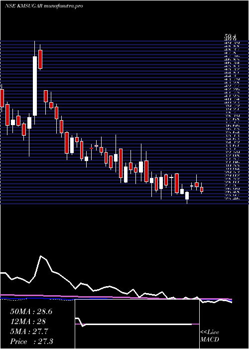 weekly chart KM