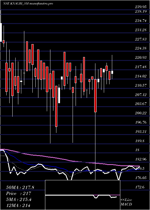 Daily chart KnAgri