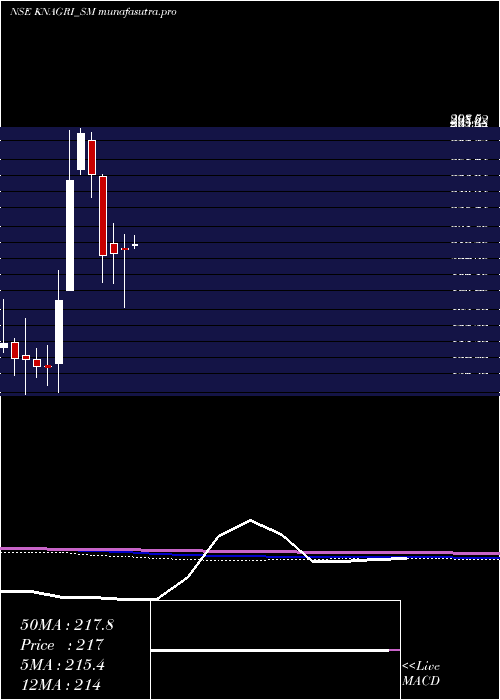 monthly chart KnAgri