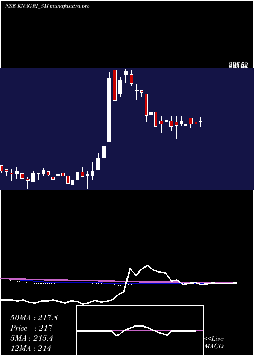 weekly chart KnAgri