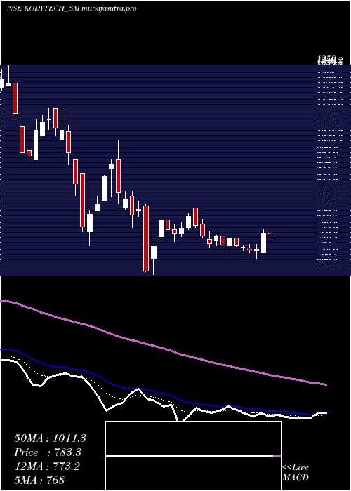 Daily chart KodyTechnolab