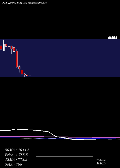 monthly chart KodyTechnolab