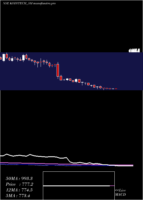 weekly chart KodyTechnolab