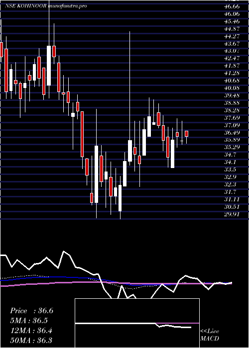 weekly chart KohinoorFoods