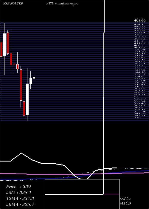 monthly chart KoltePatil