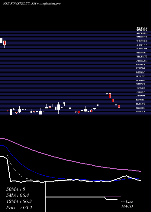 Daily chart KonstelecEngineers