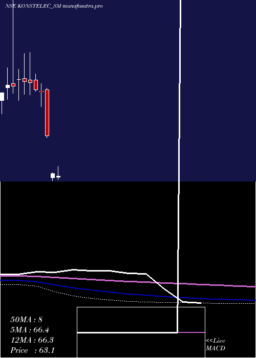 monthly chart KonstelecEngineers