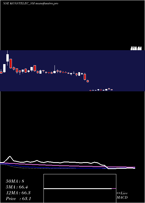 weekly chart KonstelecEngineers