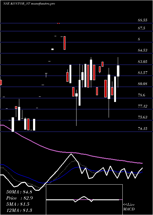 Daily chart KontorSpace