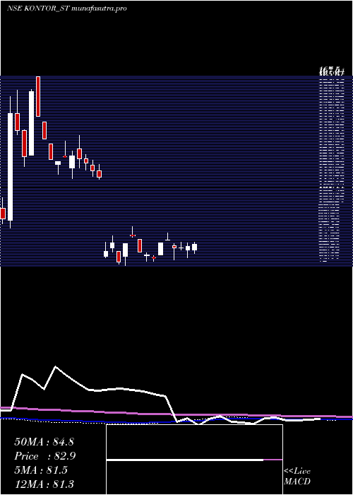 weekly chart KontorSpace