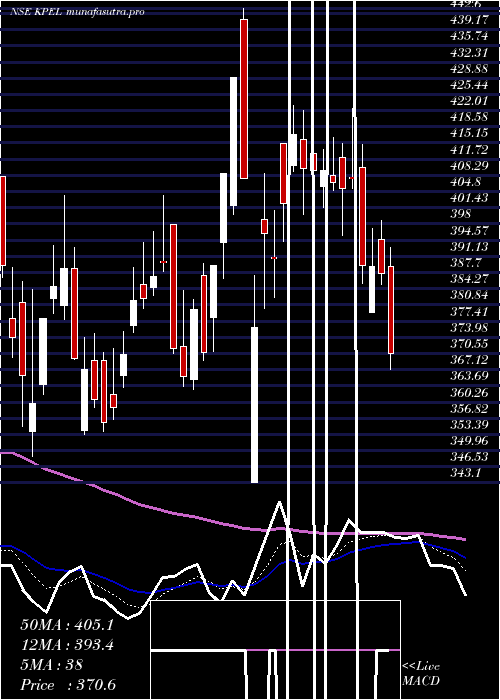  Daily chart KP