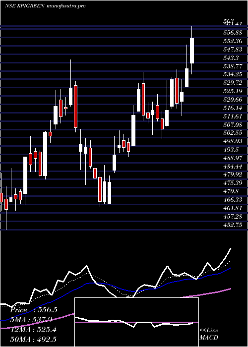 Daily chart KpiGreen
