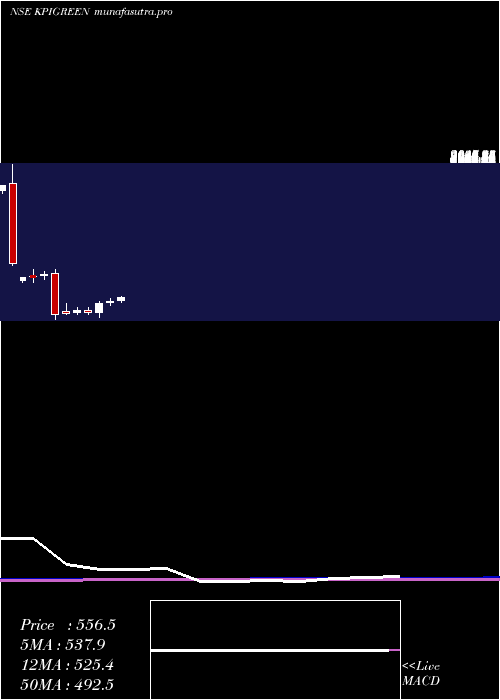 monthly chart KpiGreen