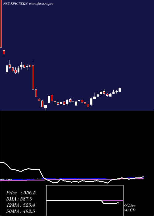 weekly chart KpiGreen