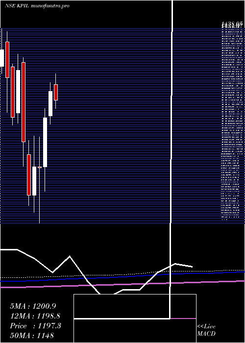 monthly chart KalpataruProject