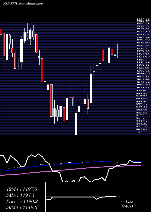 weekly chart KalpataruProject