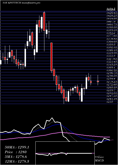  Daily chart KpitTechnologies