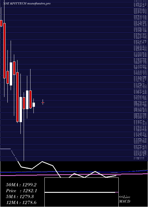  monthly chart KpitTechnologies