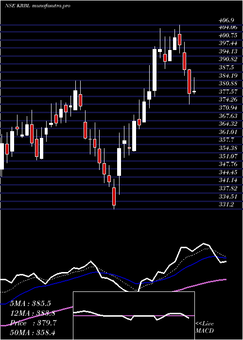 Daily chart Krbl