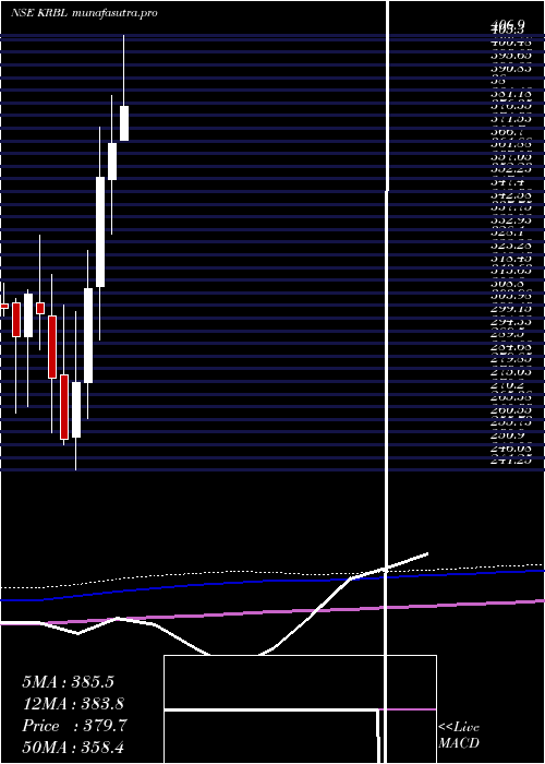 monthly chart Krbl