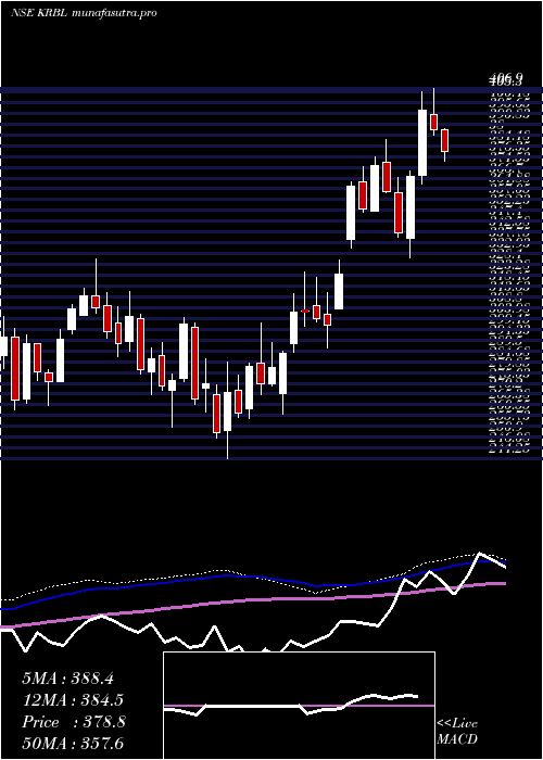 weekly chart Krbl