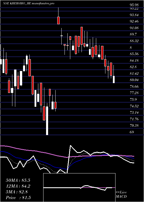  Daily chart KrebsBiochemicals