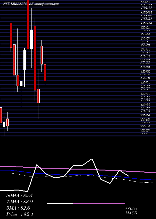  monthly chart KrebsBiochemicals