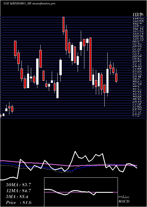  weekly chart KrebsBiochemicals
