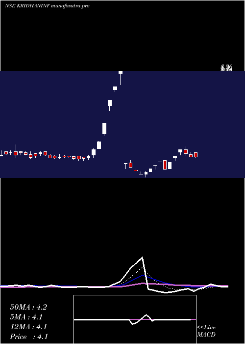 Daily chart KridhanInfra