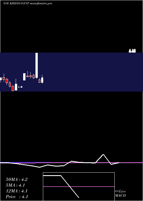 monthly chart KridhanInfra
