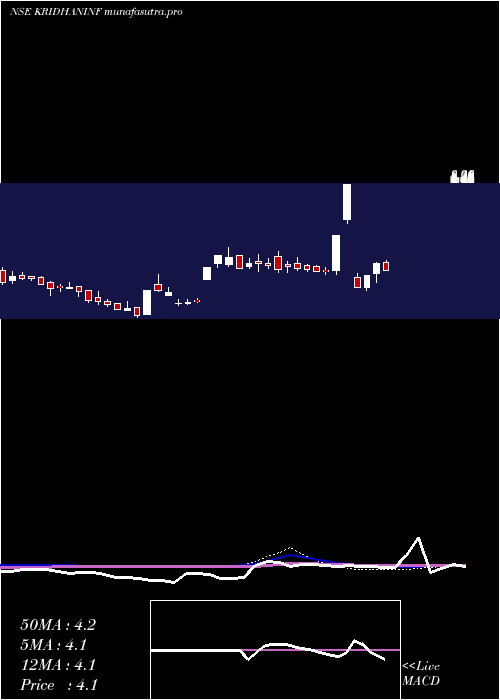 weekly chart KridhanInfra