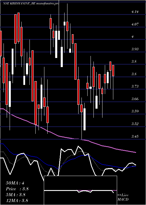 Daily chart KridhanInfra