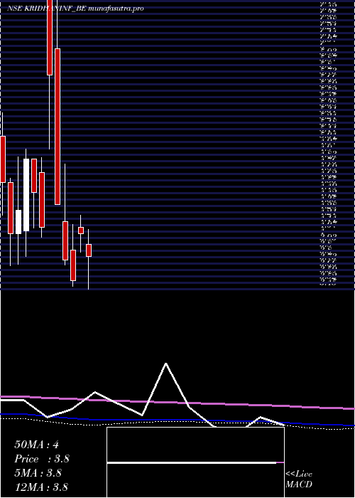 monthly chart KridhanInfra