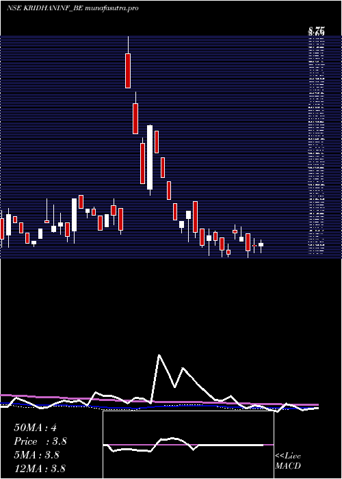 weekly chart KridhanInfra