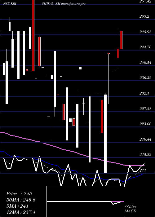 Daily chart EmpyreanCashews