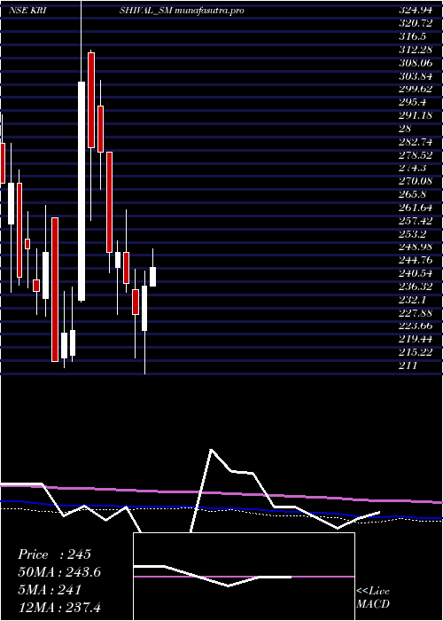 monthly chart EmpyreanCashews