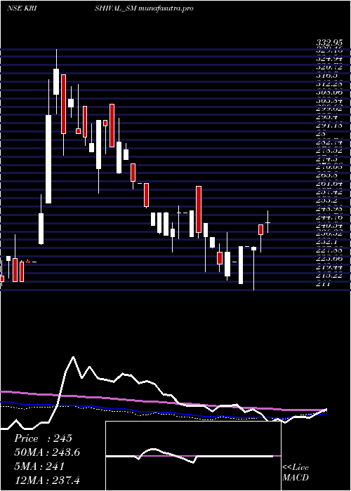 weekly chart EmpyreanCashews